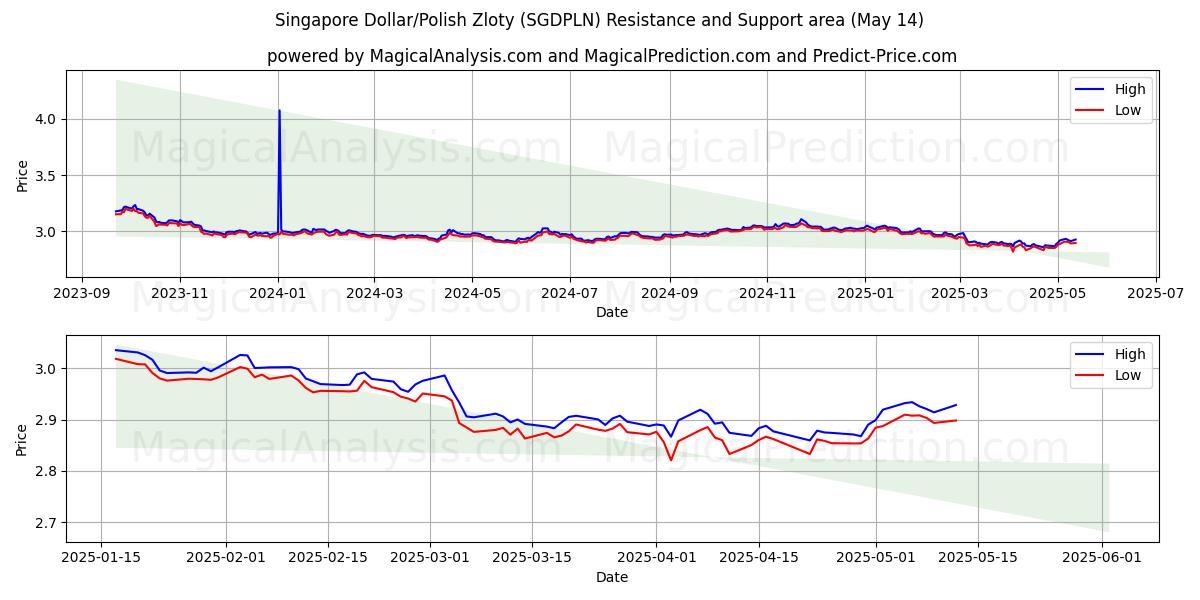  싱가포르 달러/폴란드 즐로티 (SGDPLN) Support and Resistance area (14 May) 