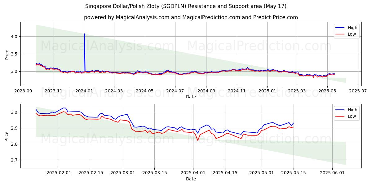  Singapore Dollar/Polish Zloty (SGDPLN) Support and Resistance area (17 May) 