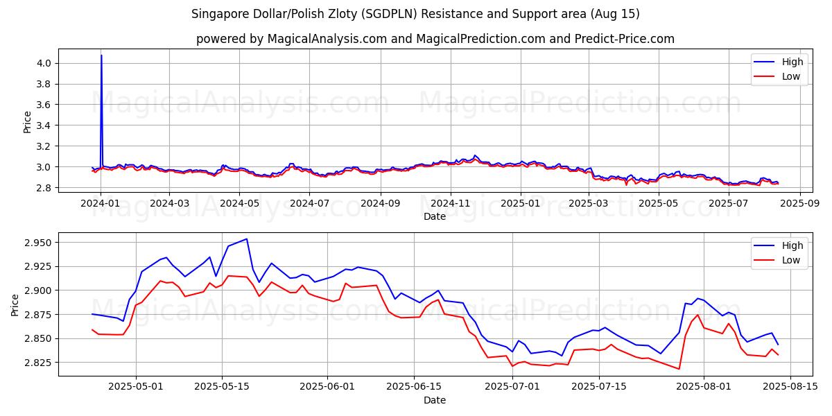  सिंगापुर डॉलर/पोलिश ज़्लॉटी (SGDPLN) Support and Resistance area (14 Aug) 