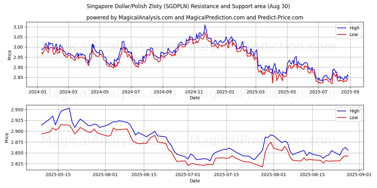 싱가포르 달러/폴란드 즐로티 (SGDPLN) Support and Resistance area (28 Aug) 