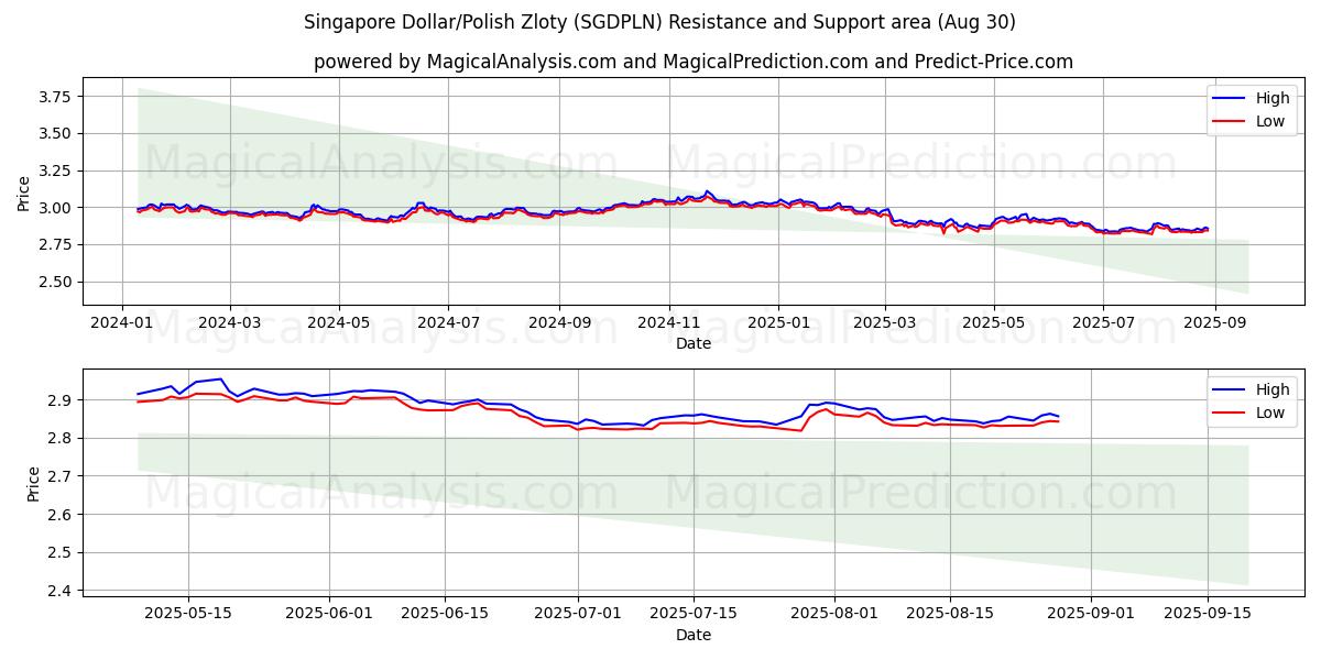  دلار سنگاپور / زلوتی لهستان (SGDPLN) Support and Resistance area (29 Aug) 