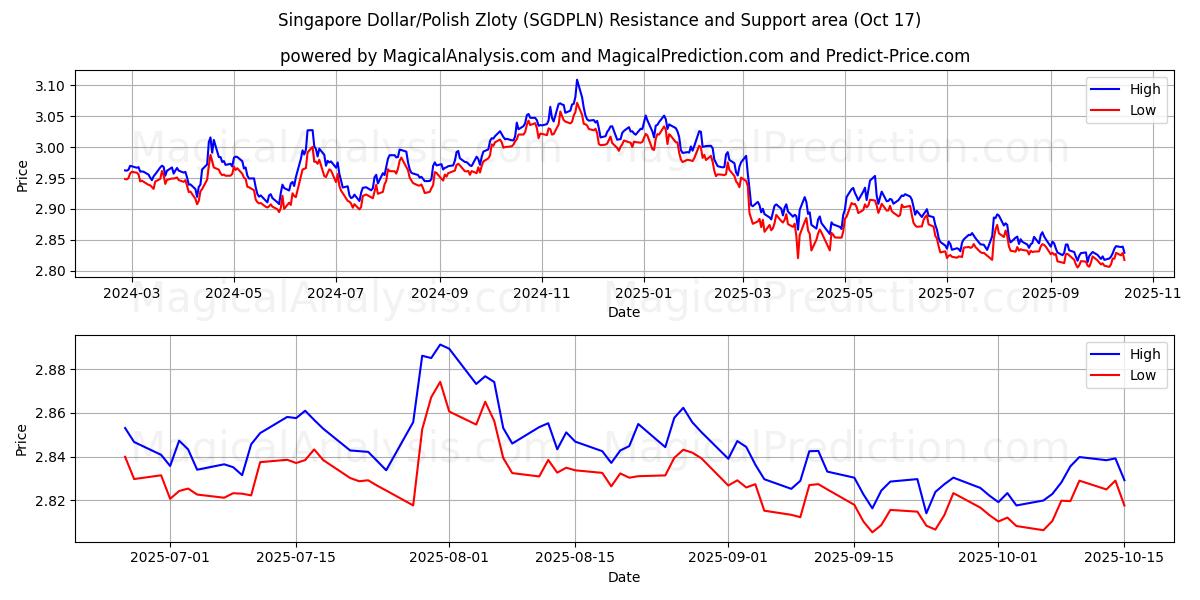 Singapore Dollar/Polish Zloty (SGDPLN) Support and Resistance area (16 Oct) Singapore Dollar/Polish Zloty (SGDPLN) Support and Resistance area (16 Oct)