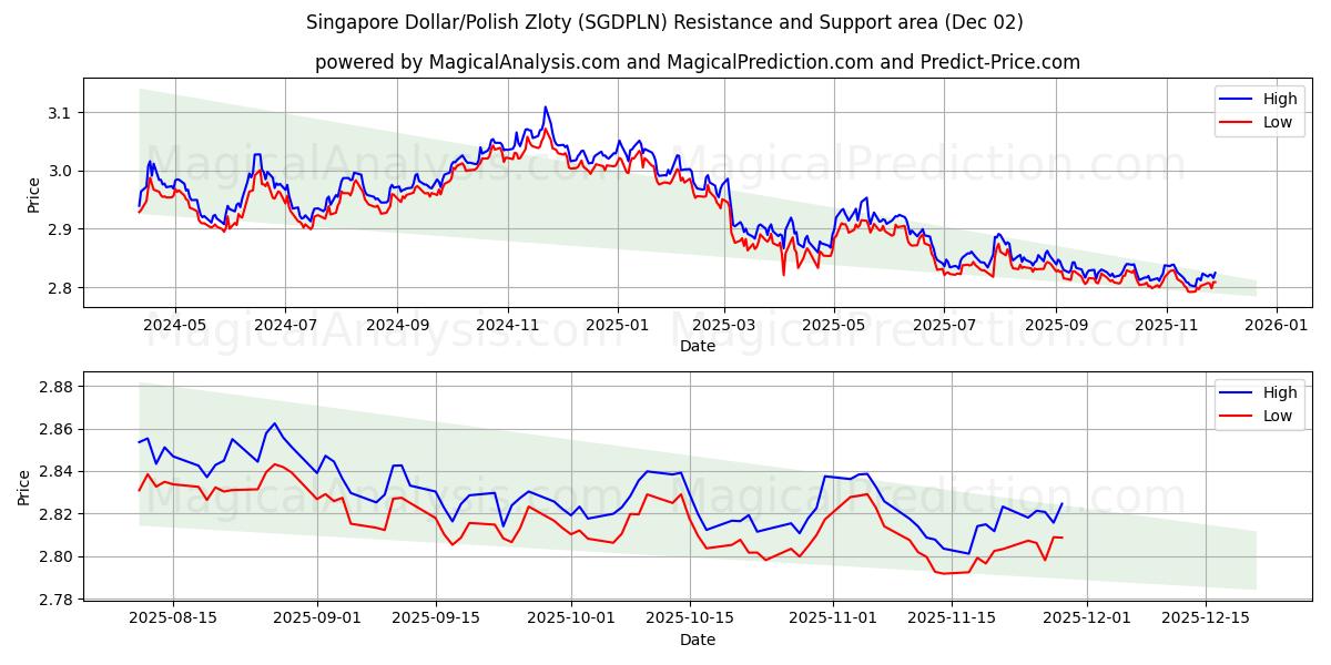  Singapore Dollar/Polish Zloty (SGDPLN) Support and Resistance area (01 Dec) 