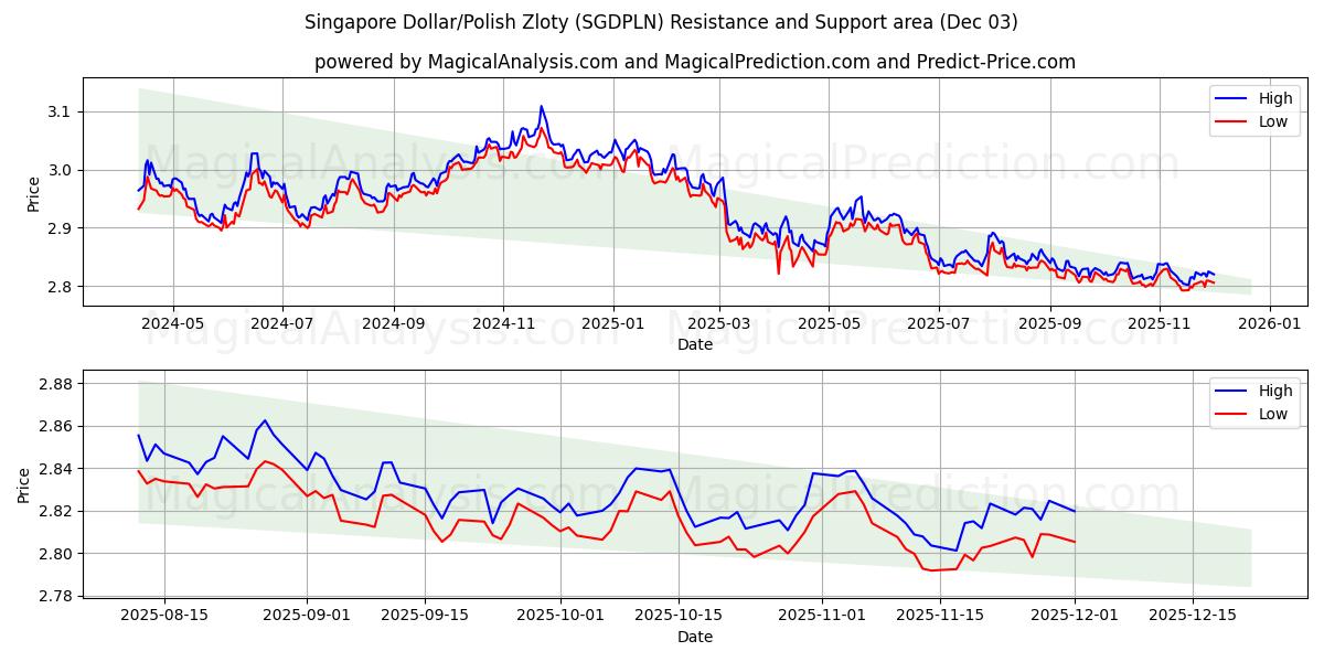  Singapore dollar/polsk zloty (SGDPLN) Support and Resistance area (02 Dec) 