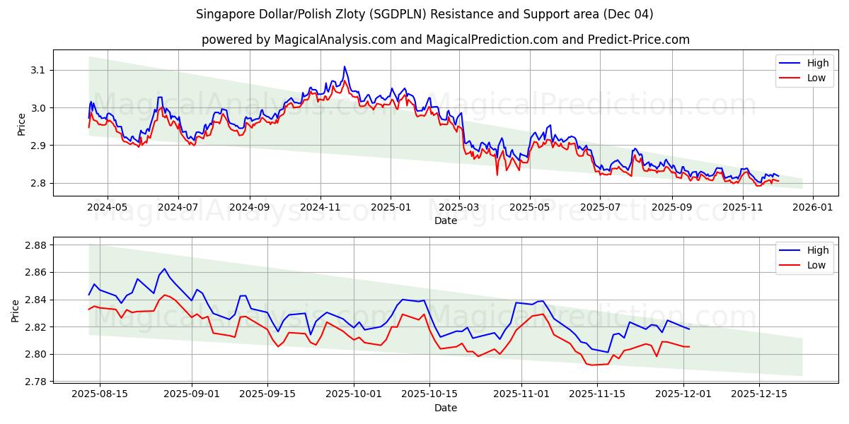  Singapur-Dollar/Polnischer Zloty (SGDPLN) Support and Resistance area (03 Dec) 