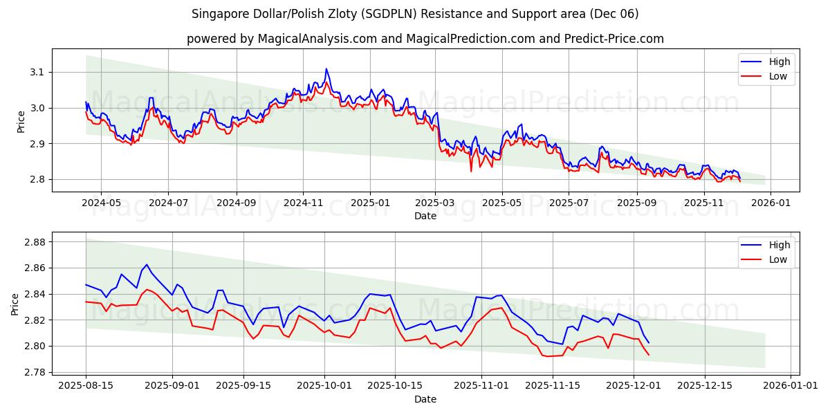  Dólar de Singapur/Zloty polaco (SGDPLN) Support and Resistance area (04 Dec) 