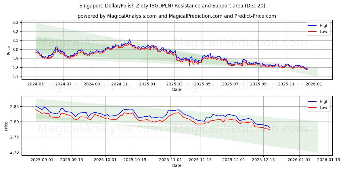  Singapore Dollar/Polish Zloty (SGDPLN) Support and Resistance area (19 Dec) 