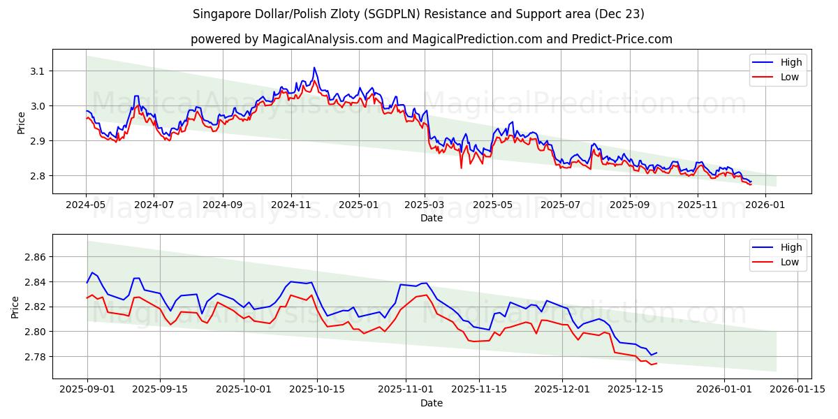  Dólar de Singapura/Zloty Polonês (SGDPLN) Support and Resistance area (22 Dec) 
