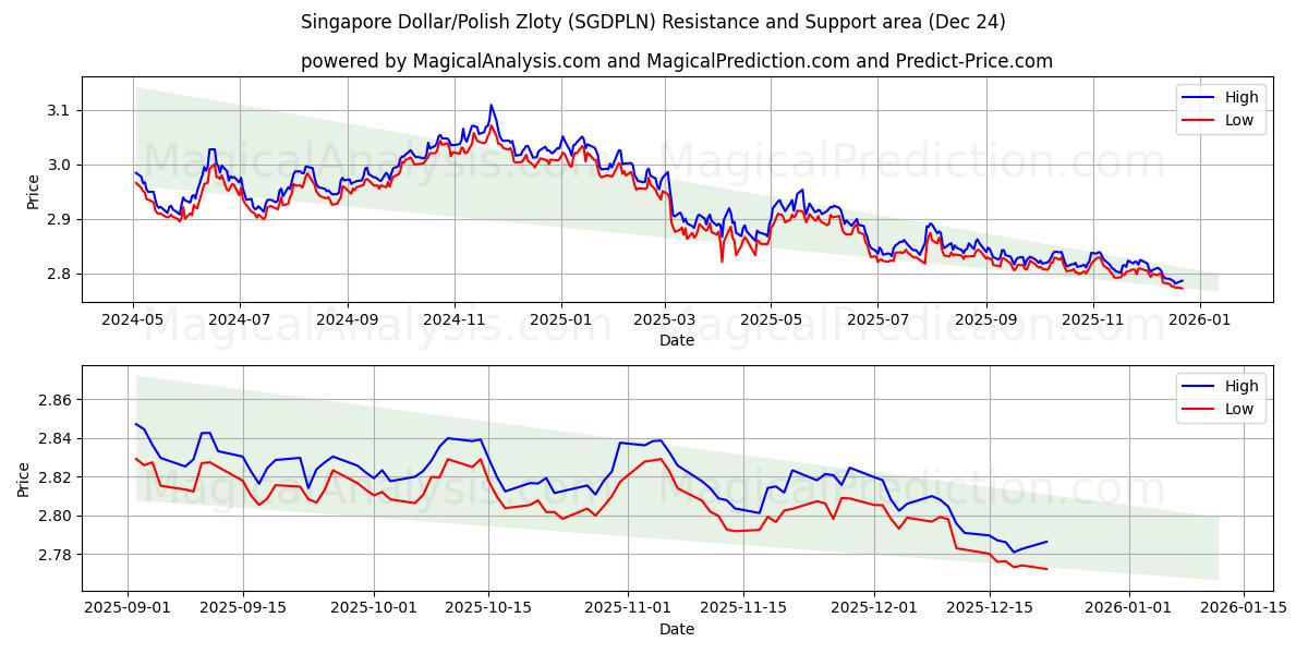  Singapore dollar/polsk zloty (SGDPLN) Support and Resistance area (23 Dec) 
