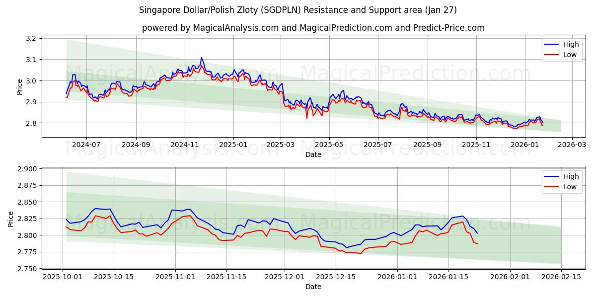  دلار سنگاپور / زلوتی لهستان (SGDPLN) Support and Resistance area (26 Jan) 