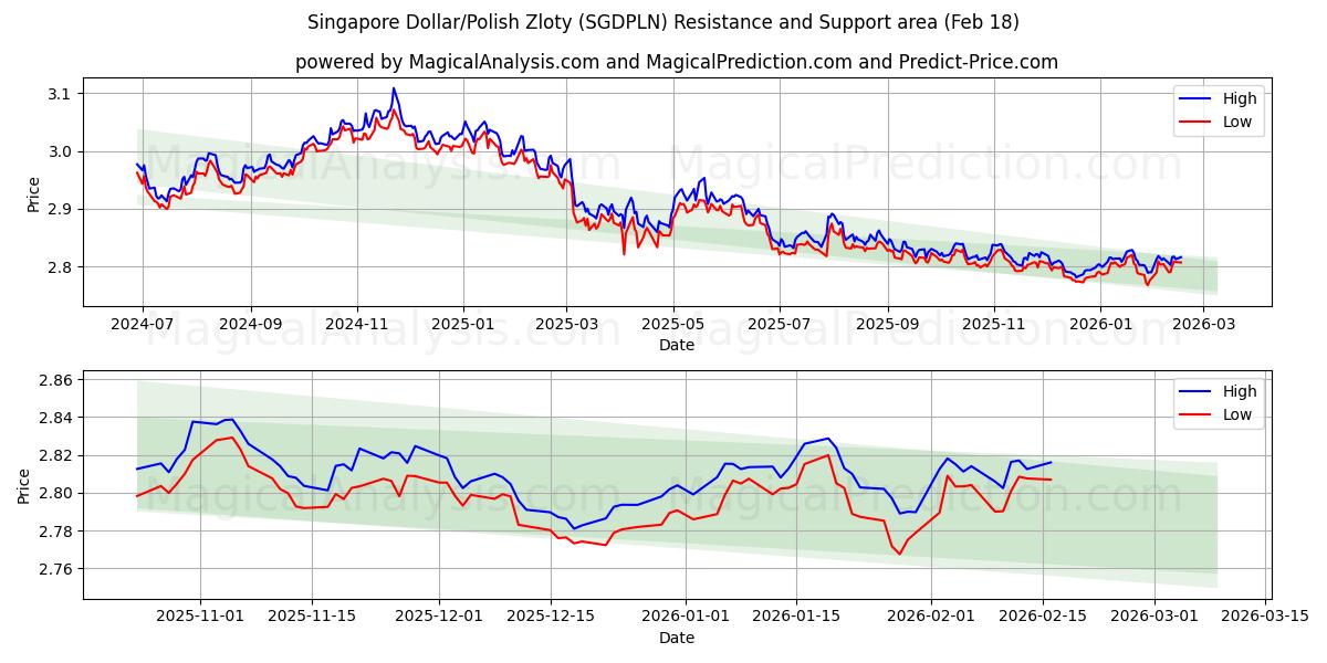  新加坡元/波兰兹罗提 (SGDPLN) Support and Resistance area (17 Feb) 