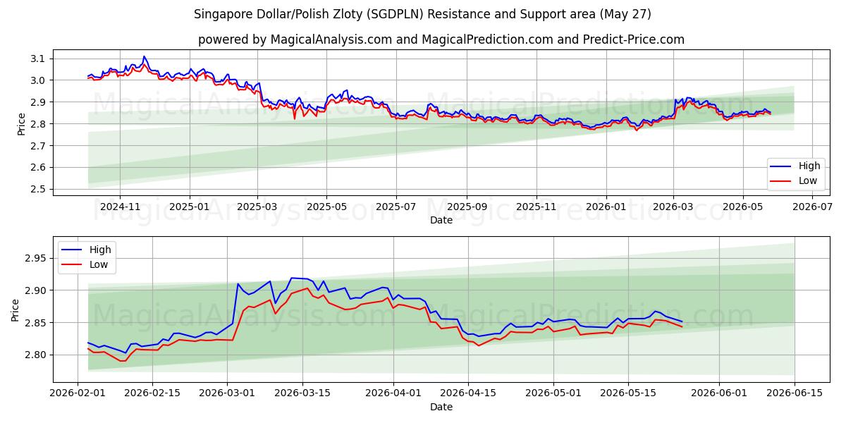  Dólar de Singapur/Zloty polaco (SGDPLN) Support and Resistance area (25 May) 