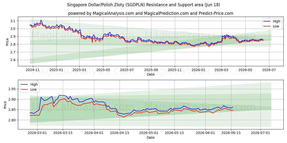  新加坡元/波兰兹罗提 (SGDPLN) Support and Resistance area (15 Jun) 