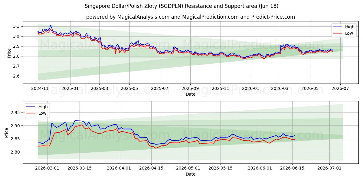  Dólar de Singapur/Zloty polaco (SGDPLN) Support and Resistance area (16 Jun) 