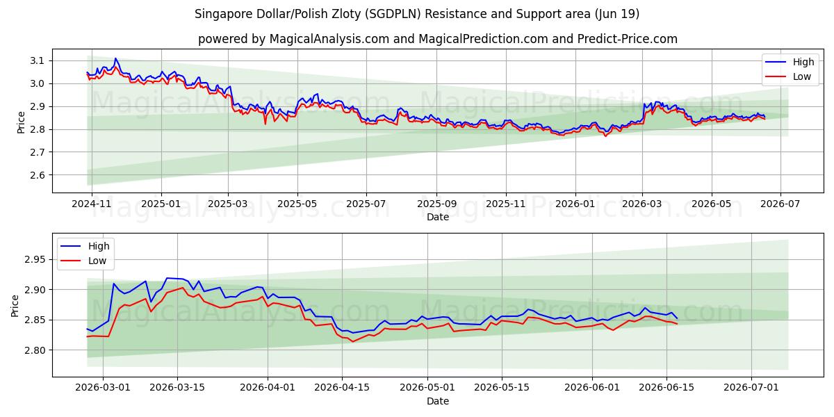  Singapur Doları/Polonya Zlotisi (SGDPLN) Support and Resistance area (18 Jun) 