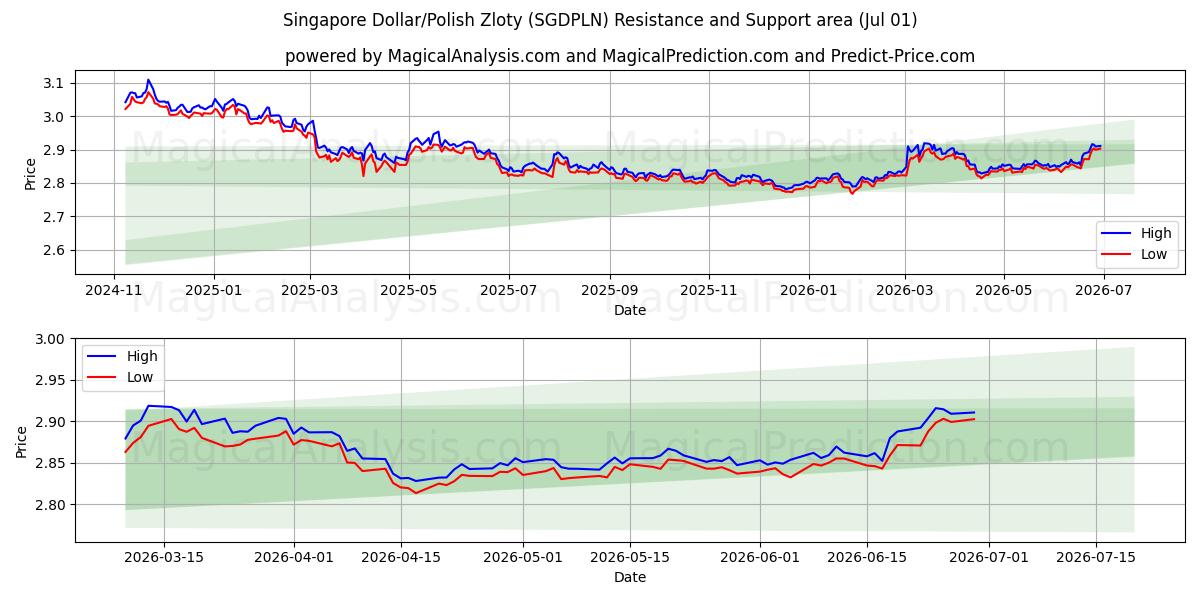  Singapore Dollar/Polish Zloty (SGDPLN) Support and Resistance area (30 Jun) 