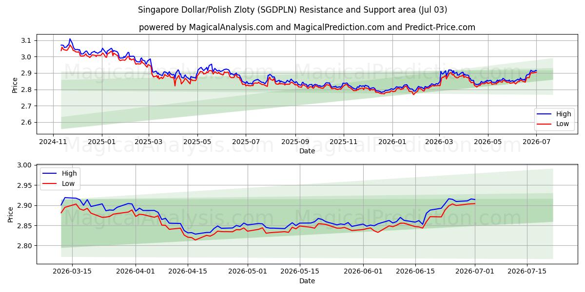  新加坡元/波兰兹罗提 (SGDPLN) Support and Resistance area (02 Jul) 