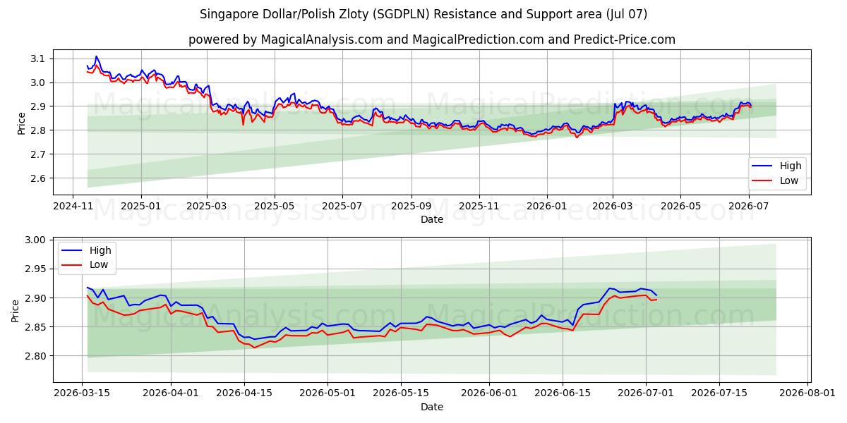  Dólar de Singapur/Zloty polaco (SGDPLN) Support and Resistance area (06 Jul) 