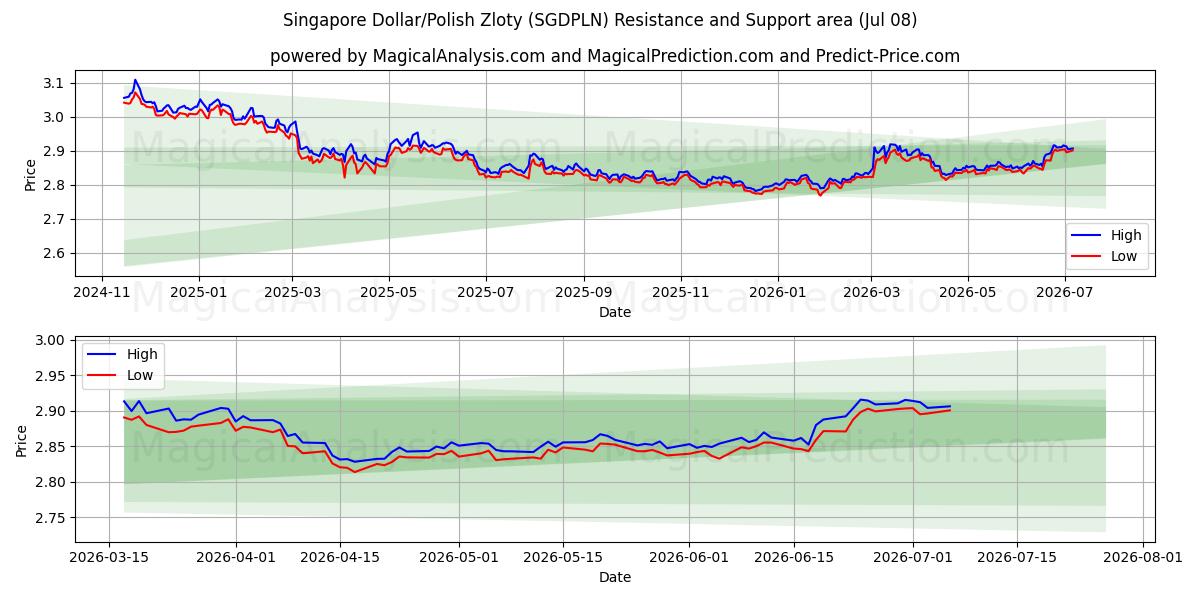  シンガポールドル/ポーランドズロチ (SGDPLN) Support and Resistance area (07 Jul) 