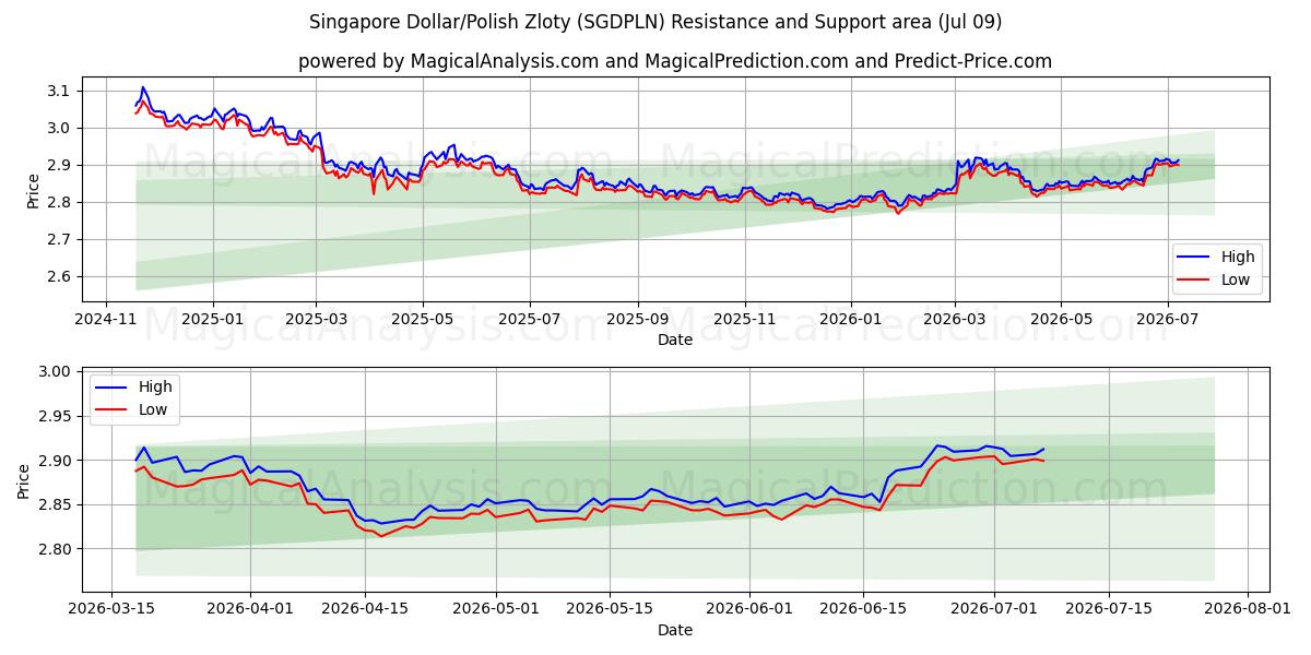  Dólar de Singapura/Zloty Polonês (SGDPLN) Support and Resistance area (08 Jul) 