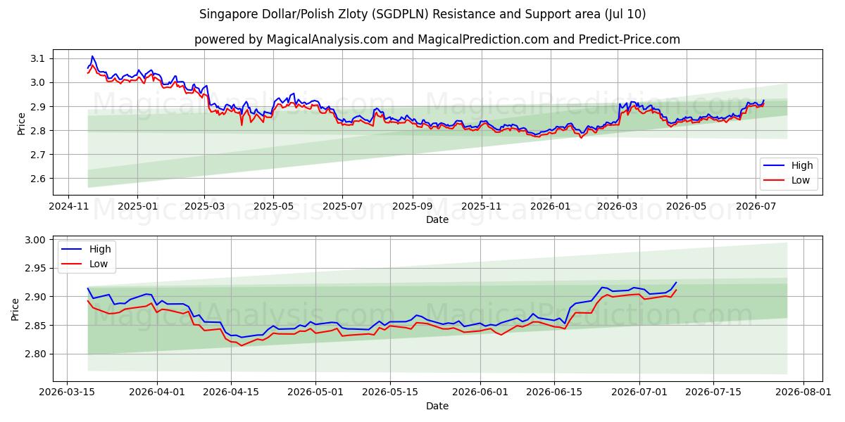  Singapur Doları/Polonya Zlotisi (SGDPLN) Support and Resistance area (09 Jul) 