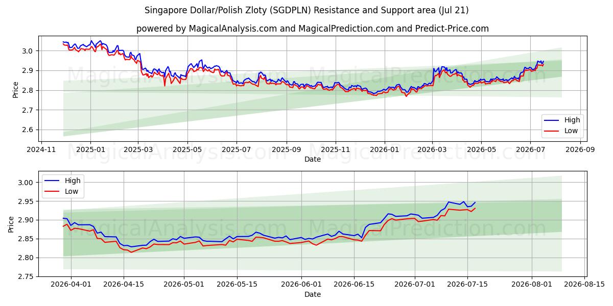  Singapore Dollar/Polish Zloty (SGDPLN) Support and Resistance area (20 Jul) 