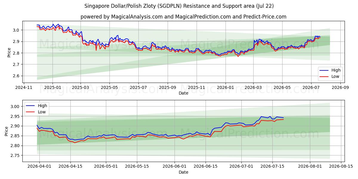  Singaporen dollari/Puolan zloty (SGDPLN) Support and Resistance area (21 Jul) 