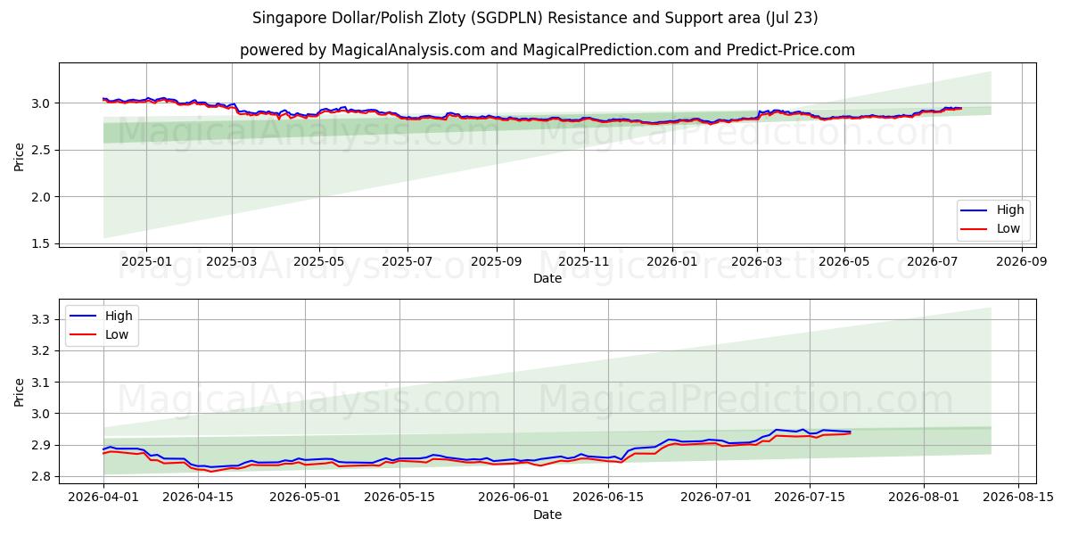  Singaporen dollari/Puolan zloty (SGDPLN) Support and Resistance area (22 Jul) 