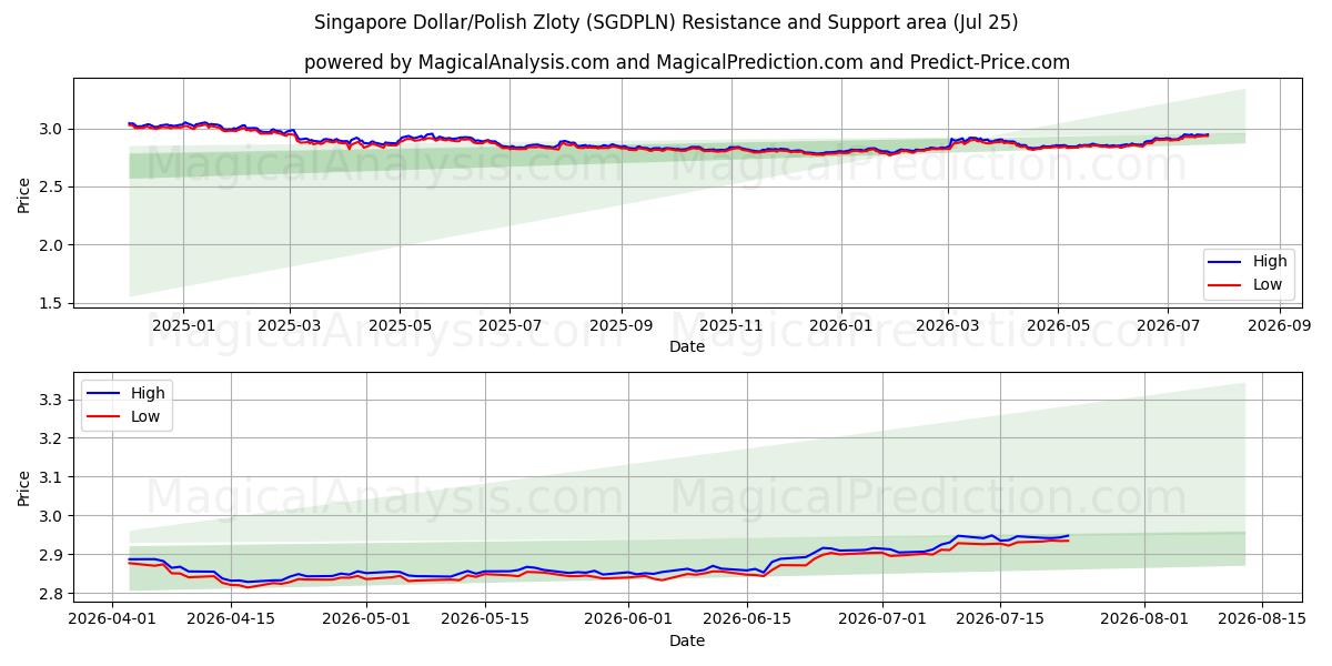  新加坡元/波兰兹罗提 (SGDPLN) Support and Resistance area (24 Jul) 
