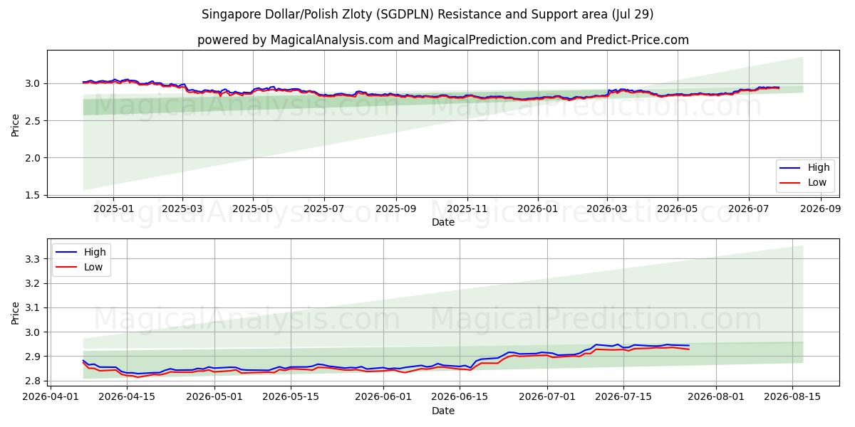  Dollaro di Singapore/Zloty polacco (SGDPLN) Support and Resistance area (28 Jul) 
