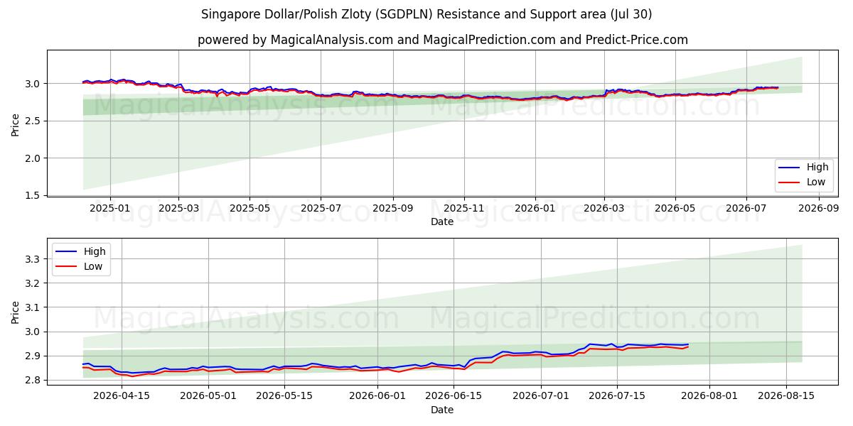  シンガポールドル/ポーランドズロチ (SGDPLN) Support and Resistance area (29 Jul) 