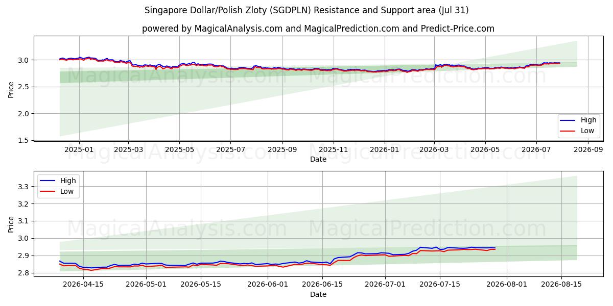  Singapore dollar/polsk zloty (SGDPLN) Support and Resistance area (30 Jul) 