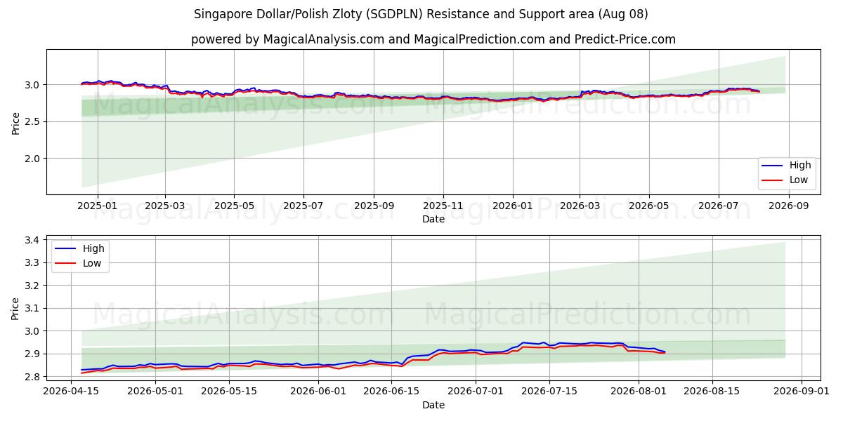  Singapore Dollar/Polish Zloty (SGDPLN) Support and Resistance area (07 Aug) 