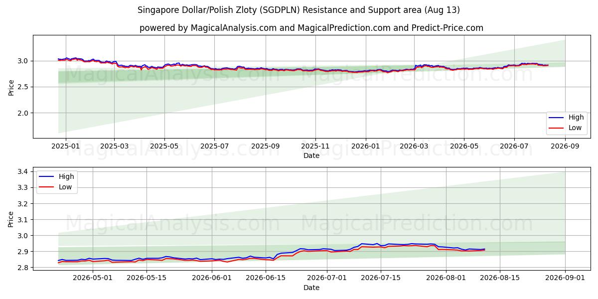  Singaporen dollari/Puolan zloty (SGDPLN) Support and Resistance area (12 Aug) 