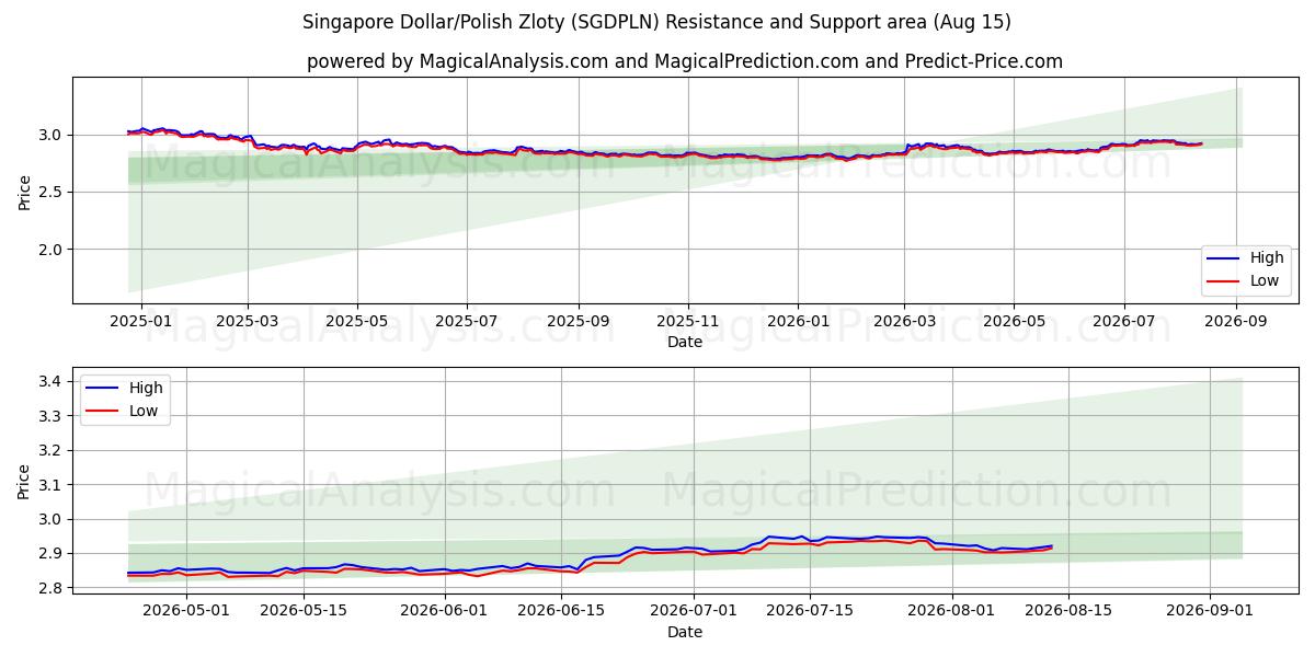  Singapur-Dollar/Polnischer Zloty (SGDPLN) Support and Resistance area (14 Aug) 