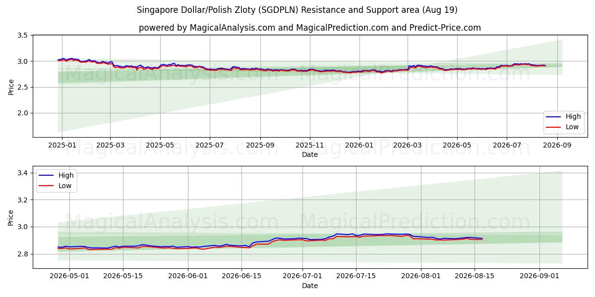  Singapur-Dollar/Polnischer Zloty (SGDPLN) Support and Resistance area (18 Aug) 