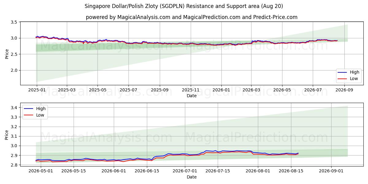  シンガポールドル/ポーランドズロチ (SGDPLN) Support and Resistance area (19 Aug) 