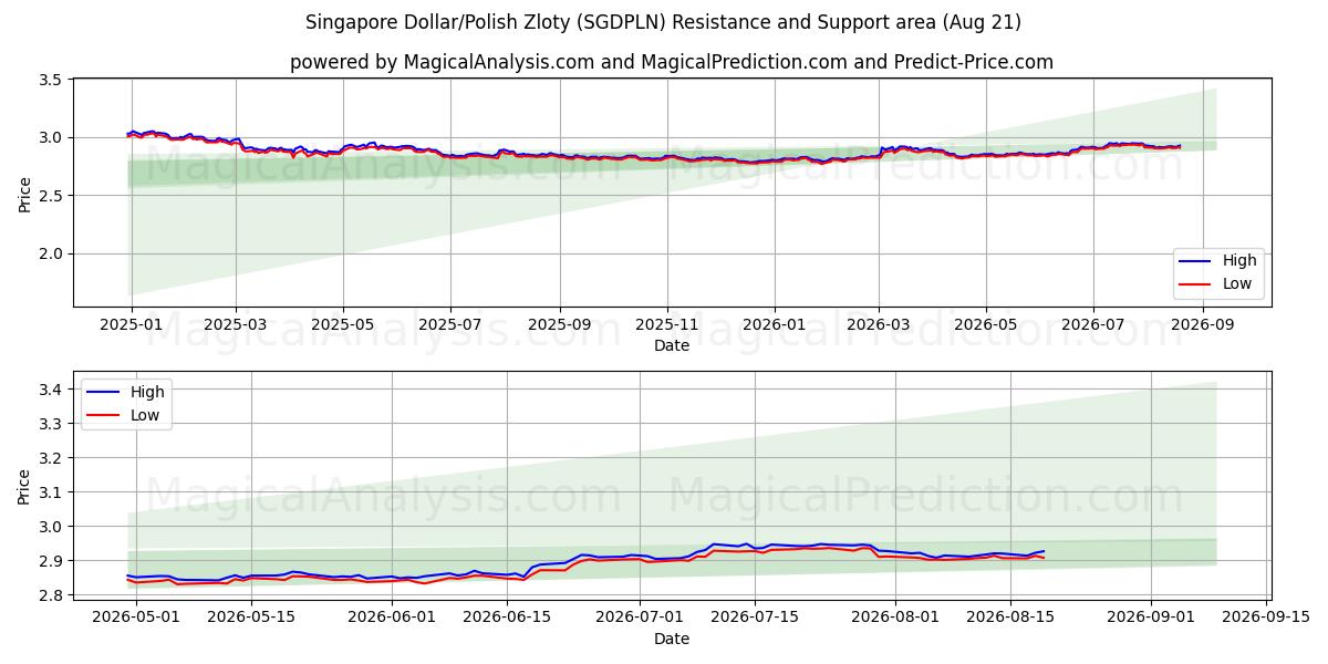  Singapore dollar/polsk zloty (SGDPLN) Support and Resistance area (20 Aug) 