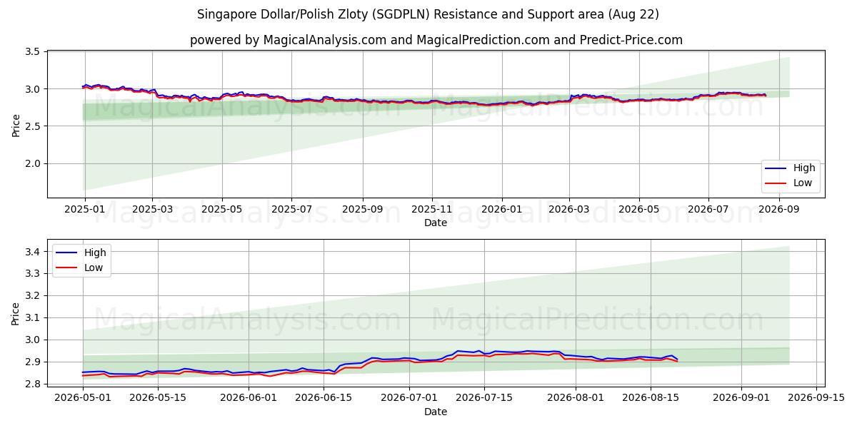  Singapore dollar/polsk zloty (SGDPLN) Support and Resistance area (21 Aug) 