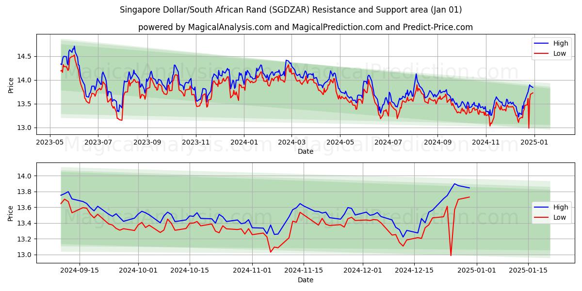  Singaporese dollar/Zuid-Afrikaanse rand (SGDZAR) Support and Resistance area (01 Jan) 