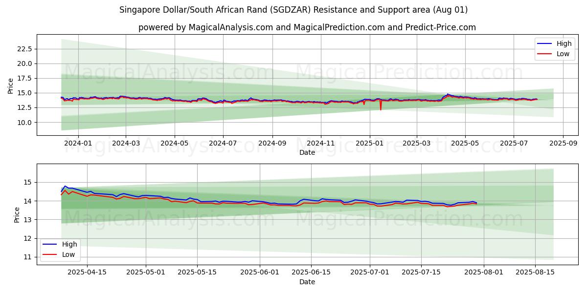 دولار سنغافوري/راند جنوب أفريقي (SGDZAR) Support and Resistance area (30 Jul) دولار سنغافوري/راند جنوب أفريقي (SGDZAR) Support and Resistance area (30 Jul)