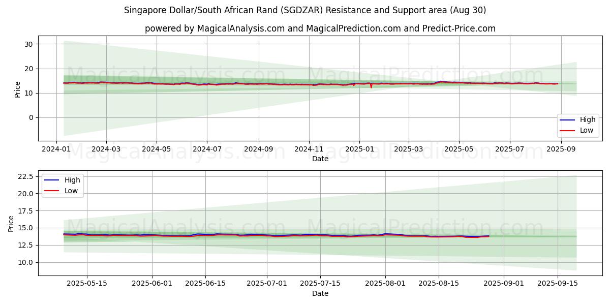  Singapore Dollar/Sydafrikanske Rand (SGDZAR) Support and Resistance area (29 Aug) 