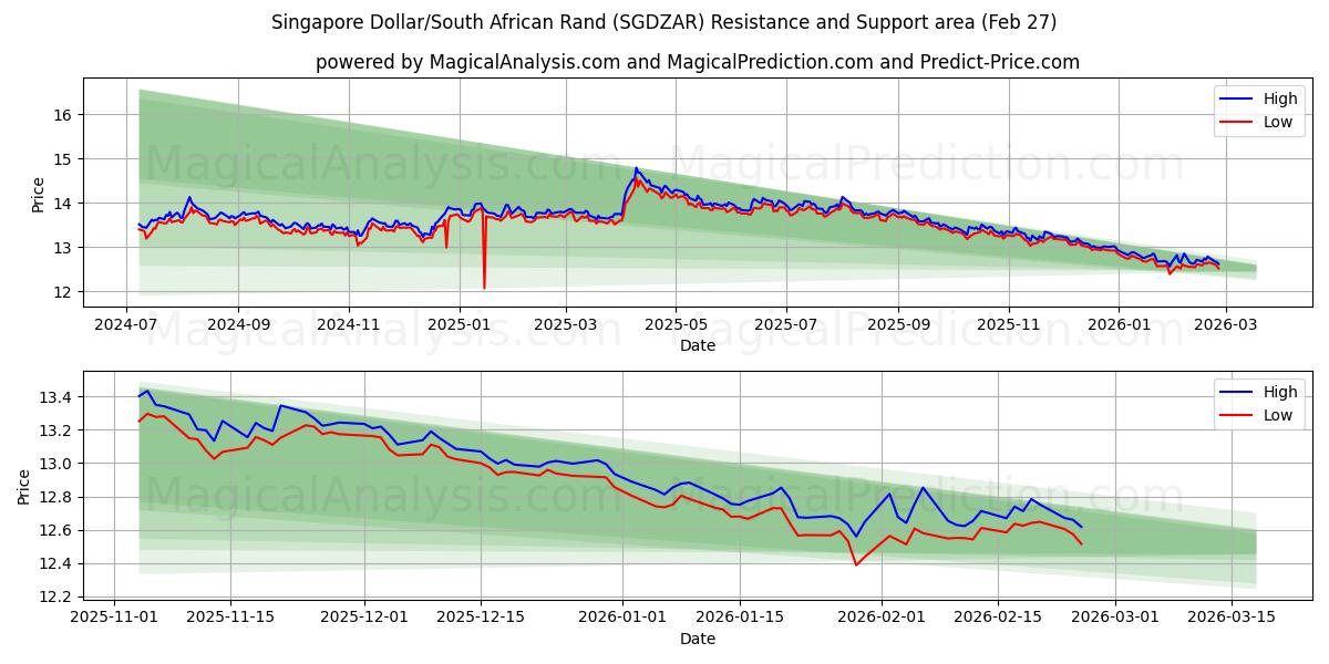  Singapore Dollar/Sørafrikansk Rand (SGDZAR) Support and Resistance area (26 Feb) 