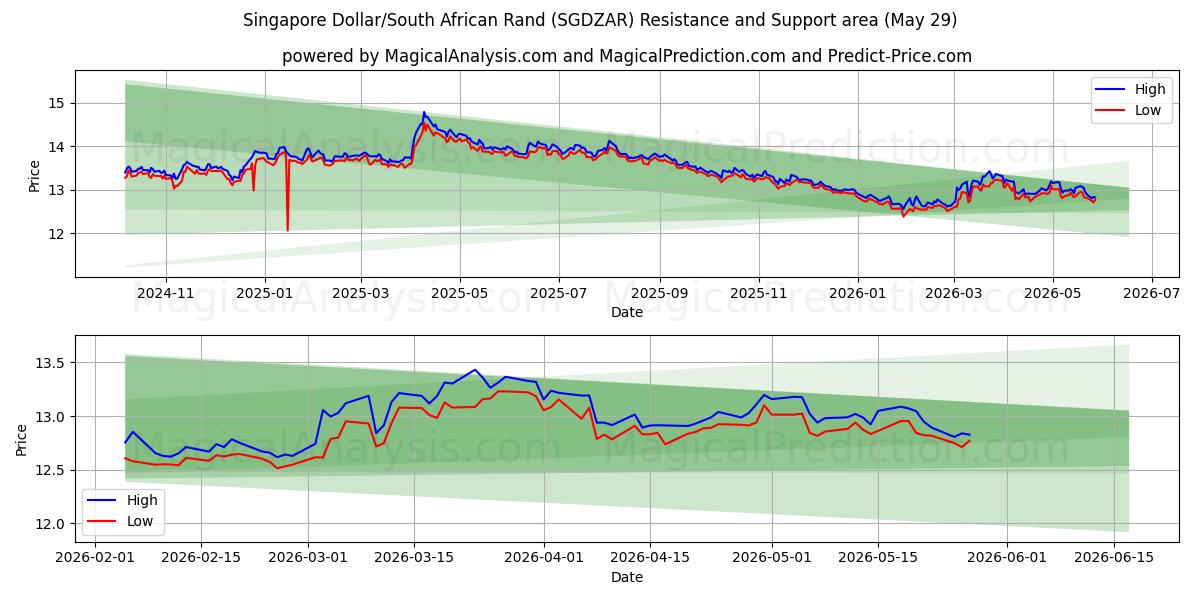  Dollaro di Singapore/Rand sudafricano (SGDZAR) Support and Resistance area (28 May) 