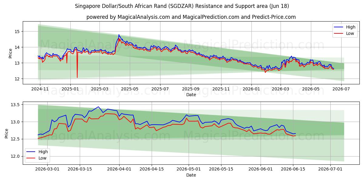  Singapore Dollar/Sørafrikansk Rand (SGDZAR) Support and Resistance area (17 Jun) 