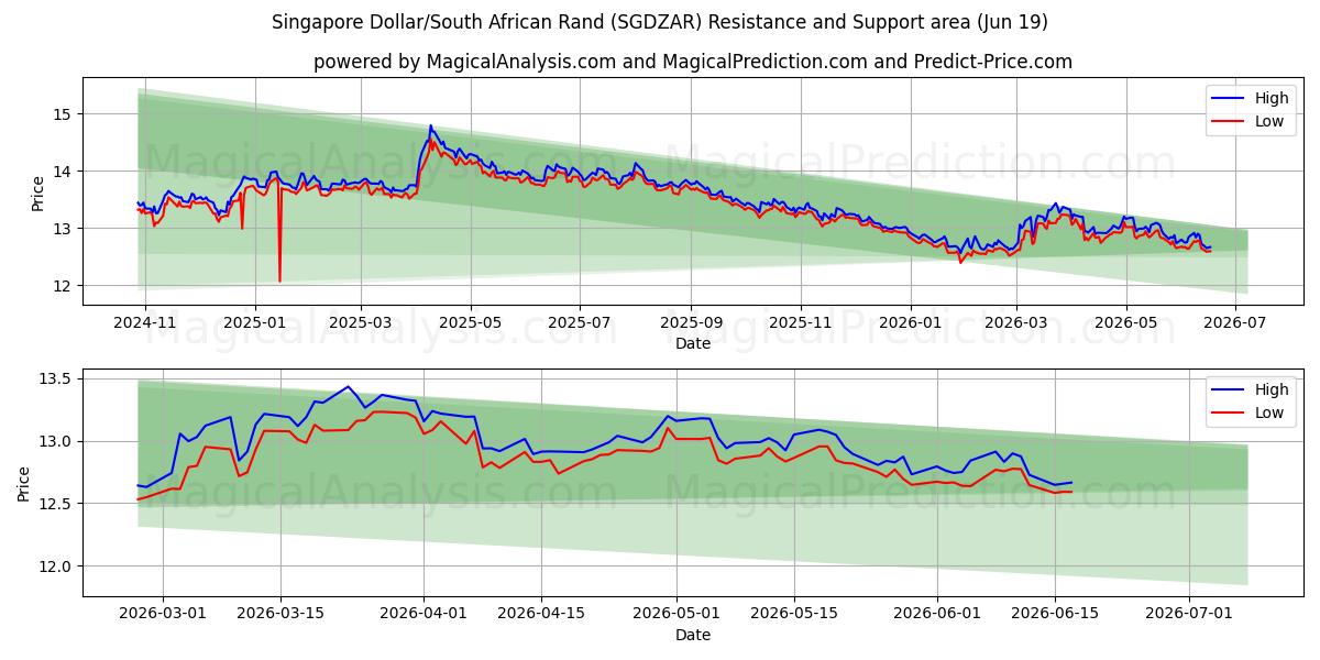  Singapore dollar/sydafrikansk rand (SGDZAR) Support and Resistance area (18 Jun) 