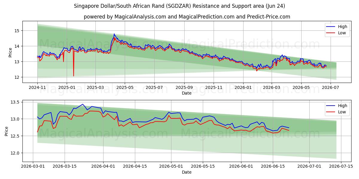  Singapore Dollar/Sydafrikanske Rand (SGDZAR) Support and Resistance area (23 Jun) 