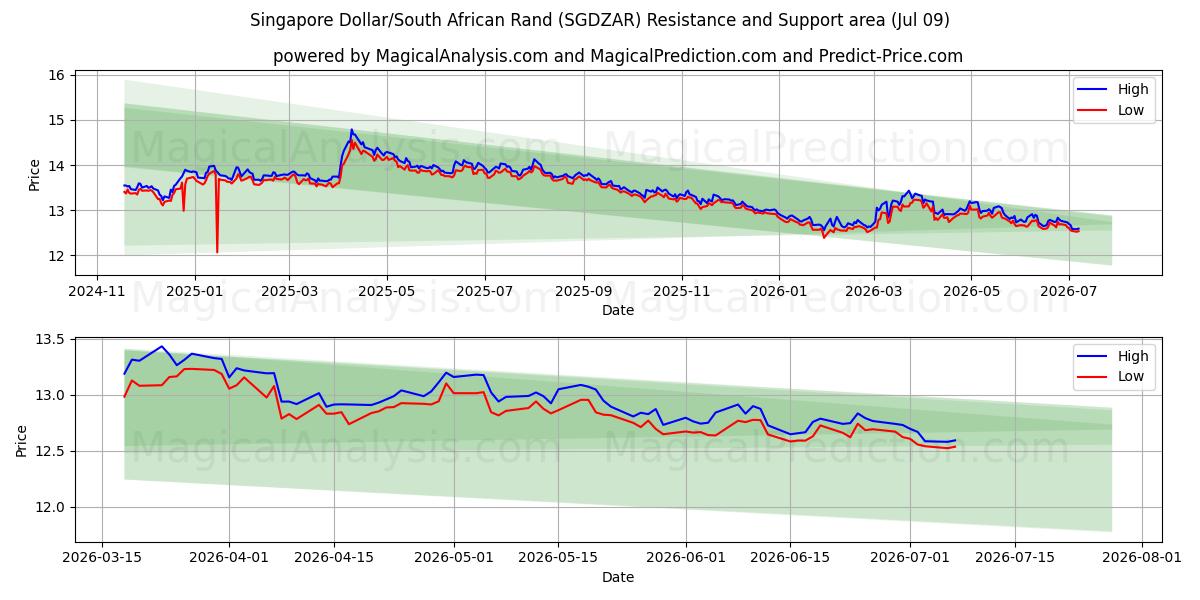  دولار سنغافوري/راند جنوب أفريقي (SGDZAR) Support and Resistance area (08 Jul) 