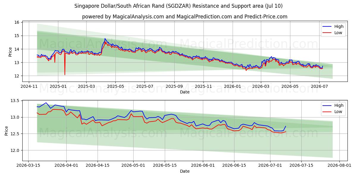  Singapore Dollar/South African Rand (SGDZAR) Support and Resistance area (09 Jul) 
