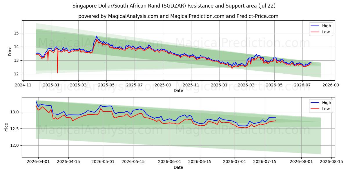  Сингапурский доллар/Южноафриканский рэнд (SGDZAR) Support and Resistance area (21 Jul) 